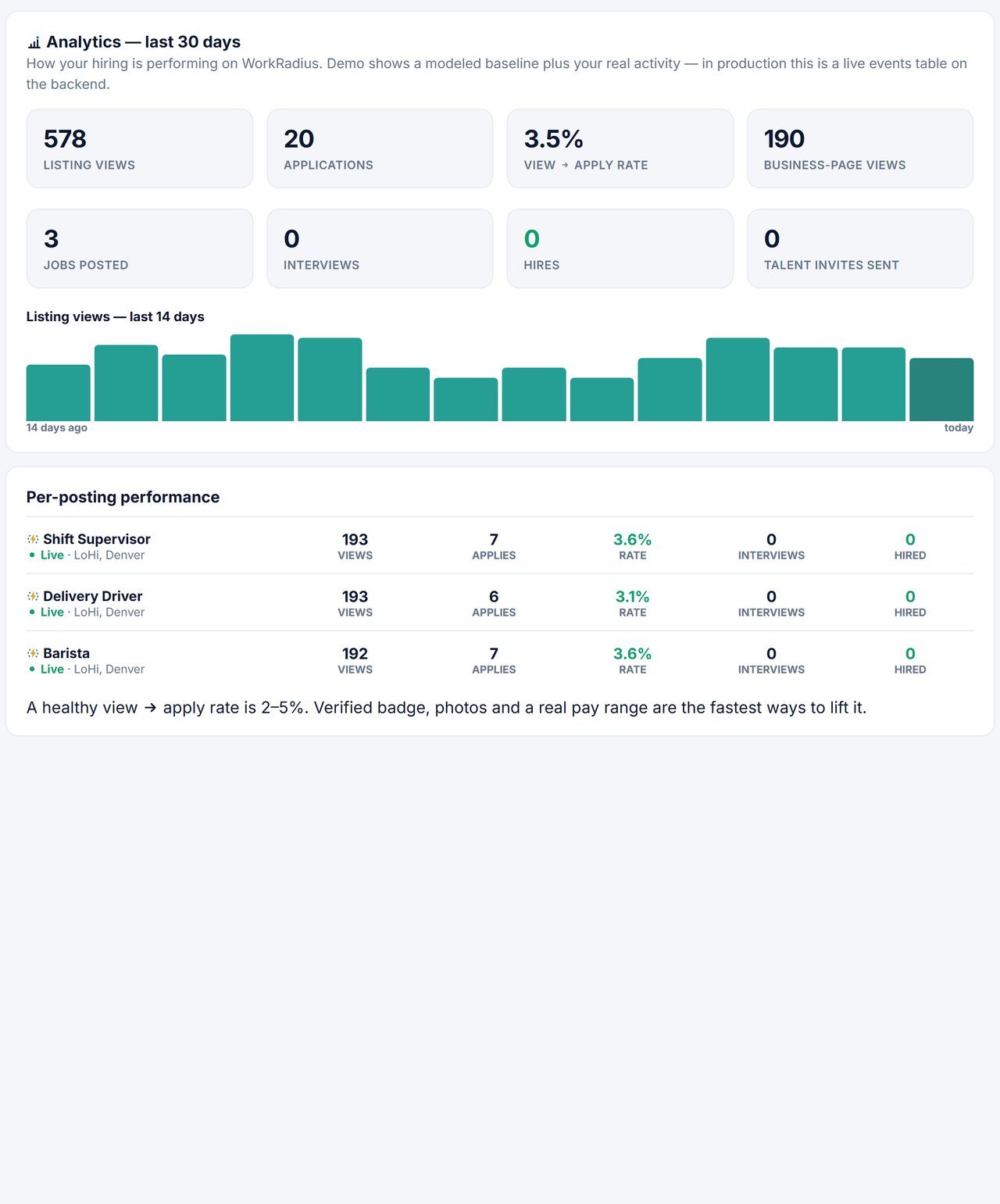 The analytics panel: listing views, applications, apply rate, a fourteen-day bar chart, and a per-posting performance table showing interviews and hires.